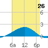 Bayou La Batre tide chart for Sunday, May 26, 2024