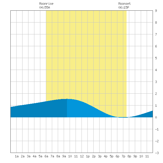 Bayou La Batre tide chart for Monday, May 6, 2024