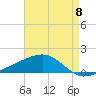 Bayou La Batre tide chart for Wednesday, May 8, 2024