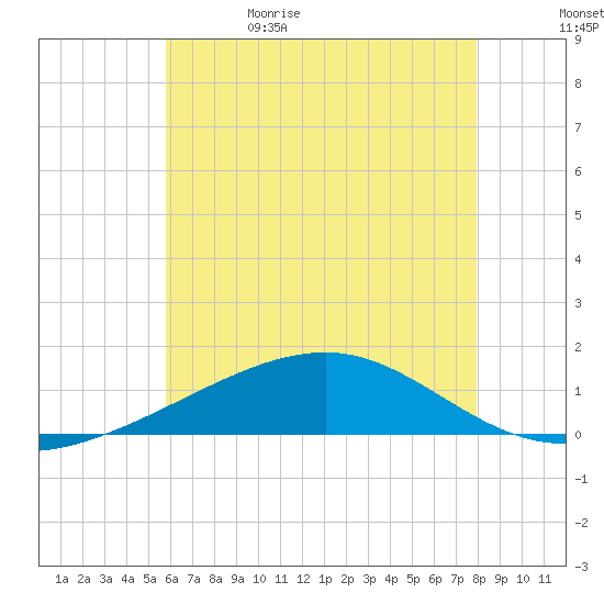 Bayou La Batre tide chart for Monday, June 10, 2024