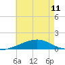 Bayou La Batre tide chart for Tuesday, June 11, 2024