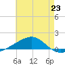 Bayou La Batre tide chart for Sunday, June 23, 2024
