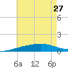 Bayou La Batre tide chart for Thursday, June 27, 2024
