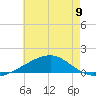 Bayou La Batre tide chart for Sunday, June 9, 2024