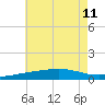 Bayou La Batre tide chart for Thursday, July 11, 2024