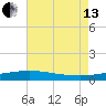 Bayou La Batre tide chart for Saturday, July 13, 2024