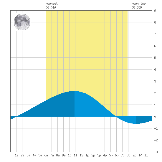Bayou La Batre tide chart for Sunday, July 21, 2024
