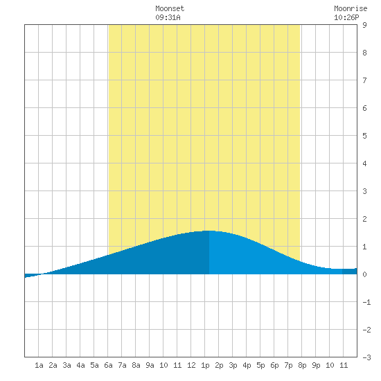 Bayou La Batre tide chart for Wednesday, July 24, 2024
