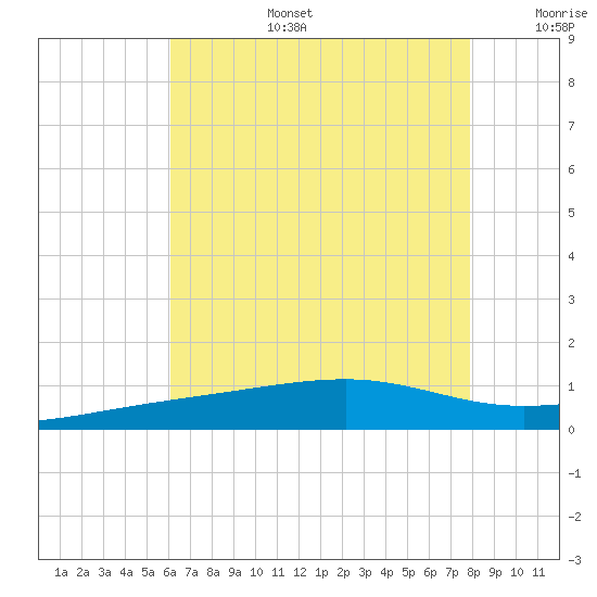 Bayou La Batre tide chart for Thursday, July 25, 2024