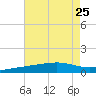 Bayou La Batre tide chart for Thursday, July 25, 2024