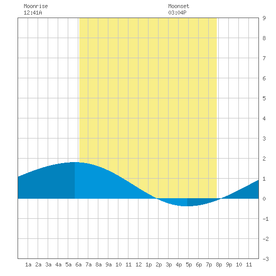 Bayou La Batre tide chart for Monday, July 29, 2024