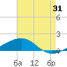 Bayou La Batre tide chart for Wednesday, July 31, 2024