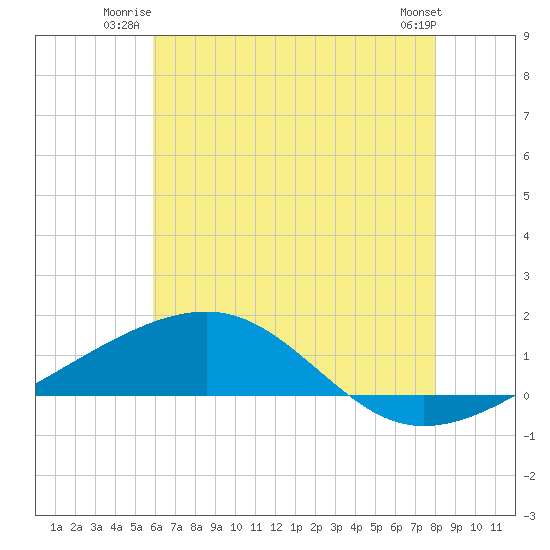Bayou La Batre tide chart for Wednesday, July 3, 2024