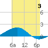 Bayou La Batre tide chart for Wednesday, July 3, 2024