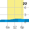 Bayou La Batre tide chart for Thursday, August 22, 2024