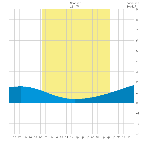 Bayou La Batre tide chart for Saturday, August 24, 2024