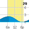 Bayou La Batre tide chart for Thursday, August 29, 2024