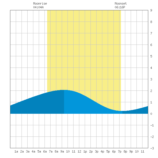 Bayou La Batre tide chart for Saturday, August 31, 2024