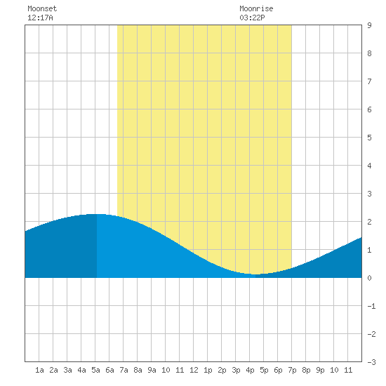 Bayou La Batre tide chart for Thursday, September 12, 2024
