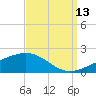 Bayou La Batre tide chart for Friday, September 13, 2024