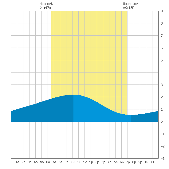 Bayou La Batre tide chart for Monday, September 16, 2024