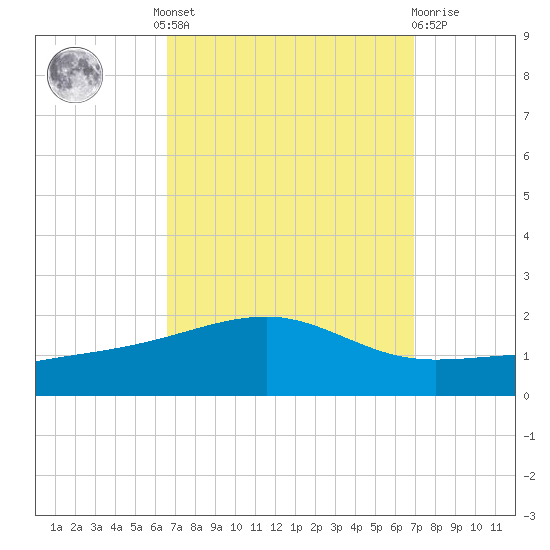 Bayou La Batre tide chart for Tuesday, September 17, 2024