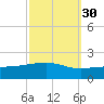 Bayou La Batre tide chart for Monday, September 30, 2024