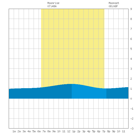 Bayou La Batre tide chart for Wednesday, September 4, 2024