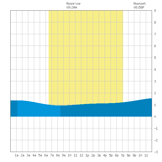 Bayou La Batre tide chart for Friday, September 6, 2024