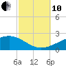 Bayou La Batre tide chart for Thursday, October 10, 2024