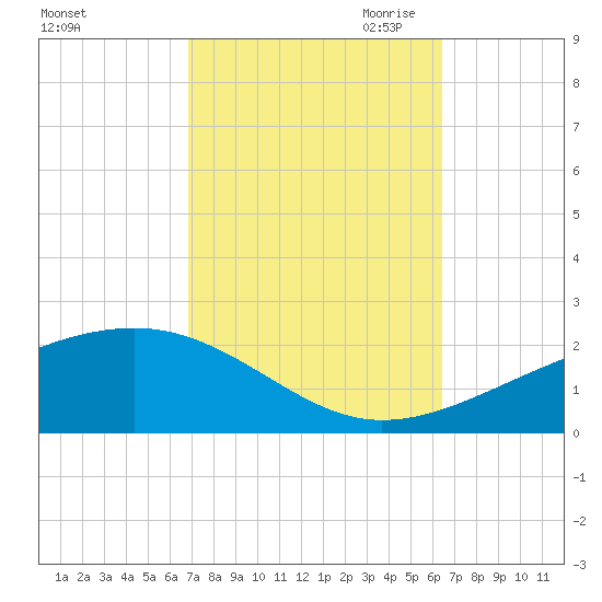 Bayou La Batre tide chart for Friday, October 11, 2024