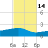 Bayou La Batre tide chart for Monday, October 14, 2024