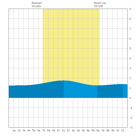 Bayou La Batre tide chart for Tuesday, October 15, 2024