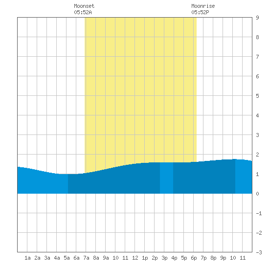 Bayou La Batre tide chart for Wednesday, October 16, 2024