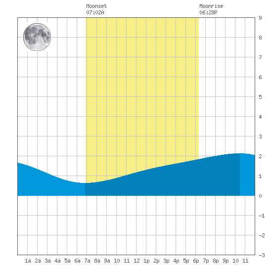Bayou La Batre tide chart for Thursday, October 17, 2024