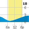 Bayou La Batre tide chart for Friday, October 18, 2024