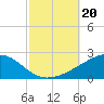 Bayou La Batre tide chart for Sunday, October 20, 2024