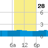 Bayou La Batre tide chart for Monday, October 28, 2024