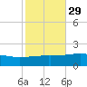Bayou La Batre tide chart for Tuesday, October 29, 2024