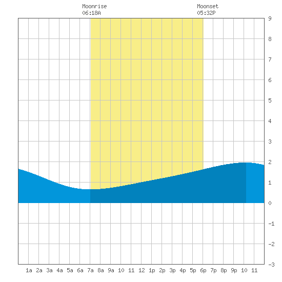 Bayou La Batre tide chart for Thursday, October 31, 2024
