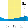 Bayou La Batre tide chart for Thursday, October 31, 2024