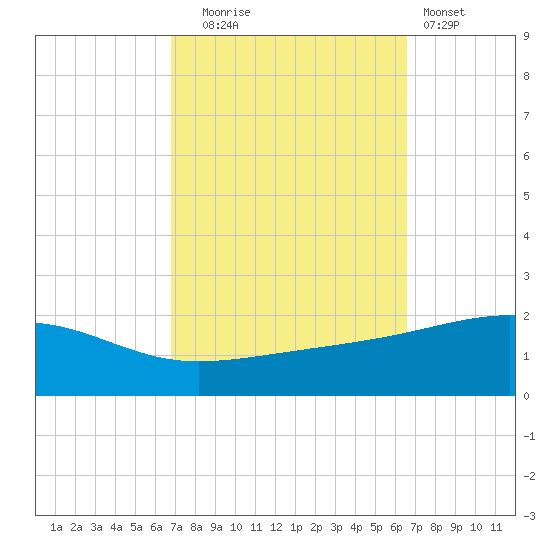 Bayou La Batre tide chart for Friday, October 4, 2024