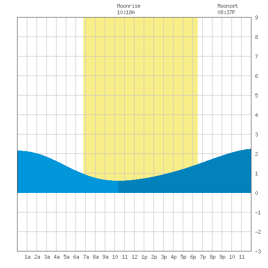 Bayou La Batre tide chart for Sunday, October 6, 2024
