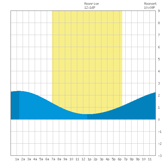 Bayou La Batre tide chart for Tuesday, October 8, 2024
