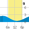Bayou La Batre tide chart for Wednesday, October 9, 2024