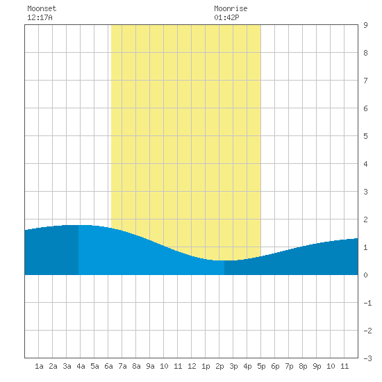 Bayou La Batre tide chart for Sunday, November 10, 2024