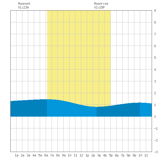 Bayou La Batre tide chart for Monday, November 11, 2024