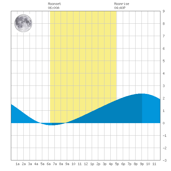 Bayou La Batre tide chart for Friday, November 15, 2024