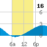 Bayou La Batre tide chart for Saturday, November 16, 2024