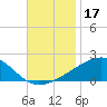 Bayou La Batre tide chart for Sunday, November 17, 2024